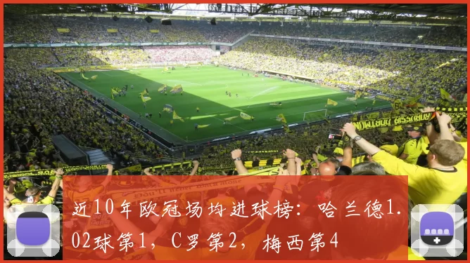 近10年欧冠场均进球榜：哈兰德1.02球第1，C罗第2，梅西第4